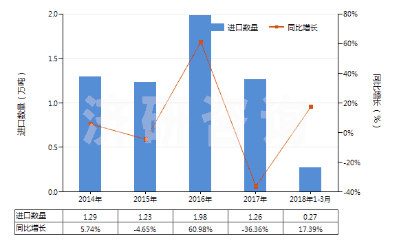 2014-2018年3月中國(guó)甲基丙烯酸及其鹽(HS29161300)進(jìn)口量及增速統(tǒng)計(jì)